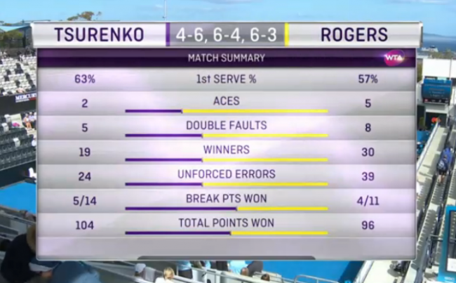 Хобарт. Цуренко сыграет в полуфинале соревнований