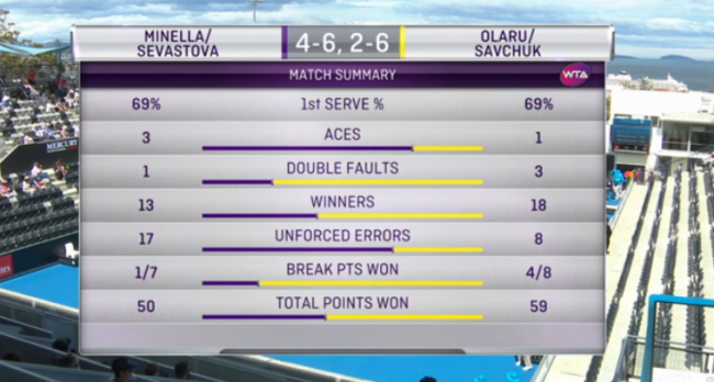 Хобарт. Савчук и Олару вторую неделю подряд сыграют в финале