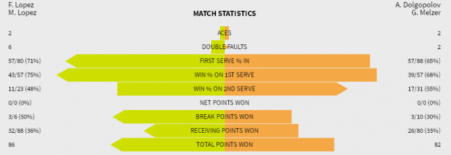 Australian Open. Долгополов и Мельцер проигрывают чемпионам Ролан Гаррос