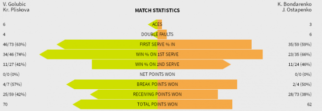 Australian Open. Бондаренко покидает соревнования 