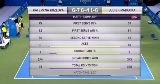 Тайвань. Козлова проигрывает за два с половиной часа