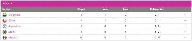 Кубок Федерации. Аргентина неожиданно проигрывает Чили, Бразилия уступает Колумбии
