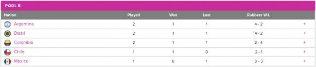 Кубок Федерации. Канада стартует с победы, Аргентина и Бразилия выигрывают первые матчи в группе