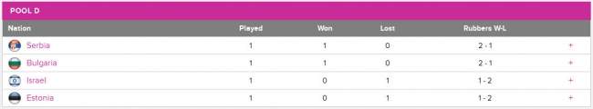 Кубок Федерации. Эстония уступает с матчбола в парной встрече, камбек болгарок в матче с Израилем