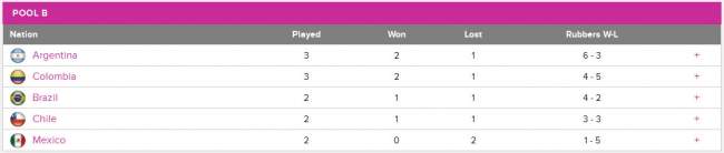 Кубок Федерации. Успешный дебют Себов за сборную Канады, Аргентина и Колумбия рискуют не выйти из своей группы