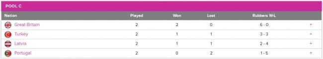 Кубок Федерации. Вторая победа Великобритании, турчанки в парном матче побеждают Португалию