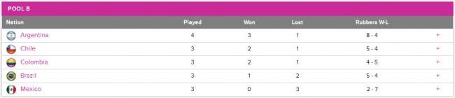 Кубок Федерации. Канада выходит из группы, Аргентина ждёт результат матча Чили