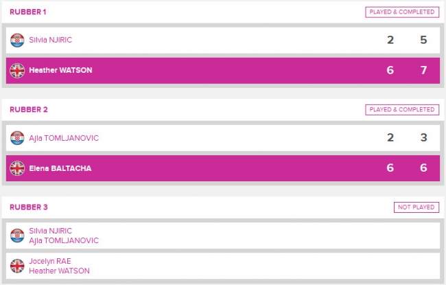 Кубок Федерации. Великобритания и Хорватия побеждают в своих группах