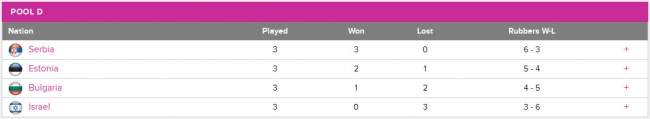 Кубок Федерации. Эстония остаётся в Первой группе, Польша и Сербия будут бороться за выход в плей-офф