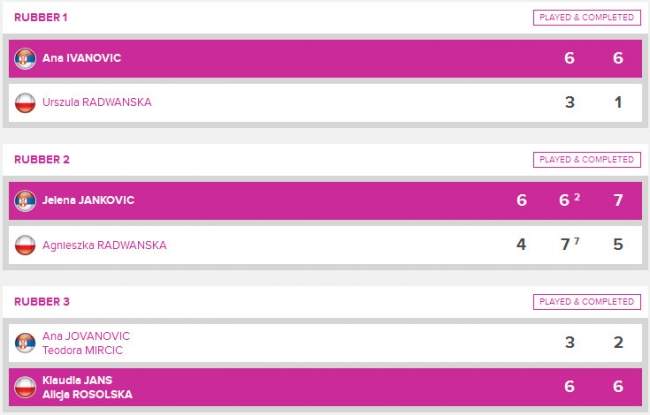 Кубок Федерации. Эстония остаётся в Первой группе, Польша и Сербия будут бороться за выход в плей-офф