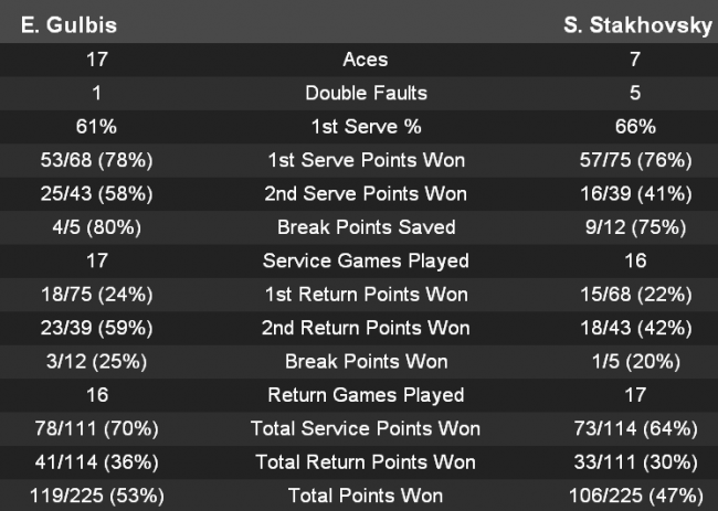 Роттердам. Стаховский проигрывает в двухчасовом противостоянии