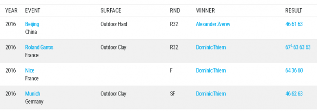 Доминик Тим: "У меня ужасная сетка в Роттердаме"