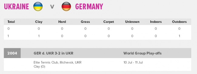 Кубок Федерации. Сборная Украины будет бороться с Германией за место в Мировой группе