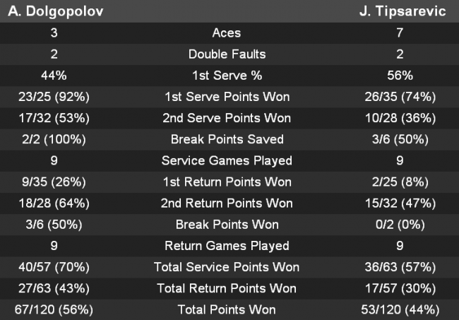 Буэнос-Айрес. Долгополов обыгрывает Типсаревича и сыграет со второй ракеткой турнира