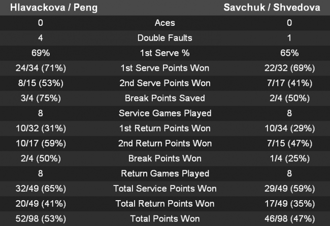 Доха. Савчук празднует победу над третьими сеяными и сыграет в парном полуфинале