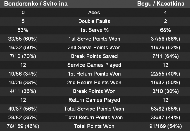 Дубай. Свитолина и Бондаренко не смогли пробиться в парный четвертьфинал