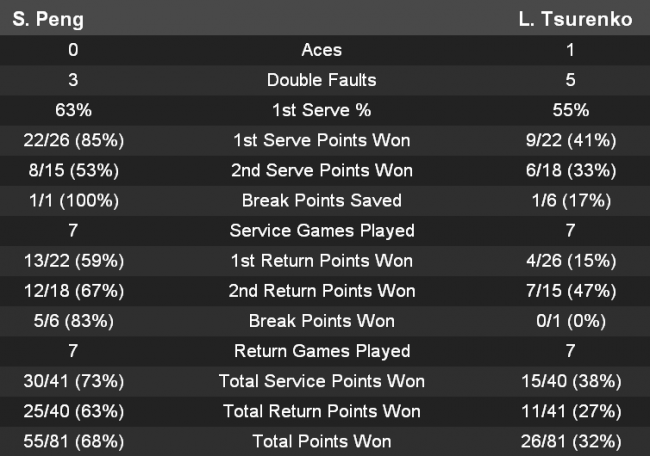 Дубай. Цуренко берет только два гейма в стартовом матче