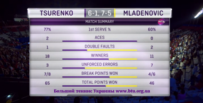 Акапулько. Леся Цуренко выигрывает третий титул WTA в карьере