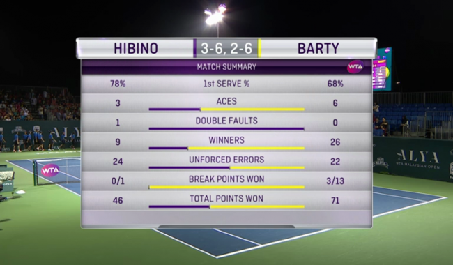 Куала-Лумпур. Барти побеждает в финале и дебютирует в Топ-100