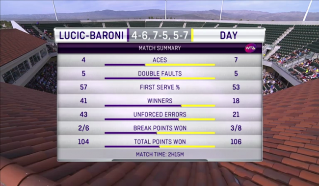 Индиан-Уэллс. 17-летняя американка обыграла полуфиналистку Australian Open