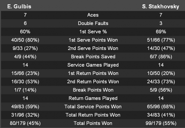 Майами. Стаховский побеждает Гулбиса с "баранкой" в решающем сете