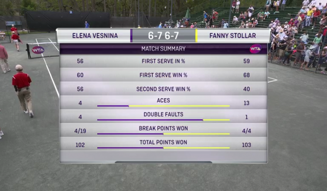 Чарльстон. Штоллар выбивает прошлогоднюю финалистку турнира