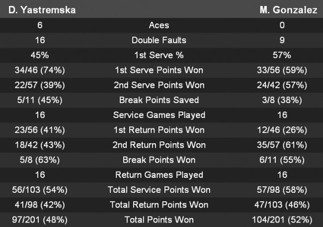 Богота. Ястремской не удалось подать на победу против восьмой сеяной в квалификации