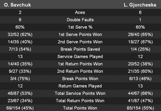 Биль. Савчук проигрывает на старте квалификации