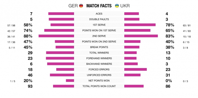 Кубок Федерации. Свитолина проигрывает в первом матче сборных Украины и Германии