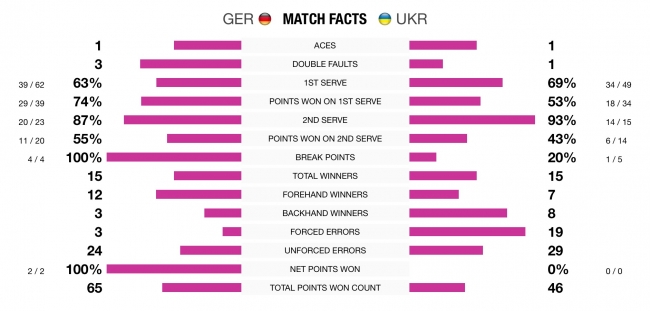 Кубок Федерации. Кербер приносит второе очко сборной Германии после победы над Цуренко