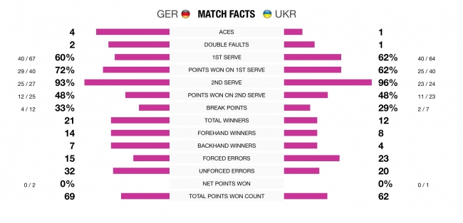 Гёргес одолела Цуренко и оформила победу над сборной Украины