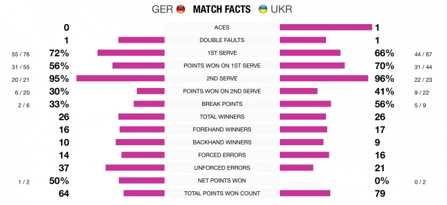 Свитолина вновь обыгрывает первую ракетку мира и приносит очко для сборной Украины