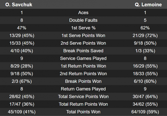 Рабат. Савчук зачехляет ракетку в первом круге квалификации