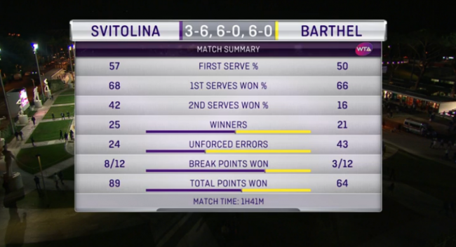 Рим. Свитолина впервые сыграет в четвертьфинале турнира