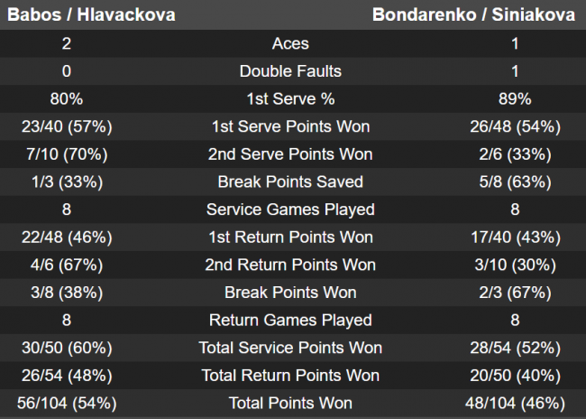 Рим. Бондаренко и Синякова проигрывают четвертым сеяным