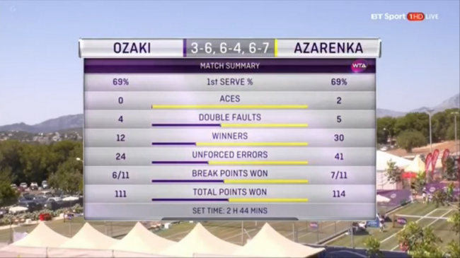 Мальорка. Азаренко с победой возвращается в Тур, отыграв три матчбола