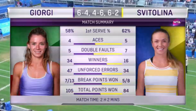 Бирмингем. Свитолина проигрывает теннисистке из квалификации