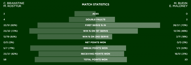 Уимблдон. Костюк и Бренстайн проиграли три гейма в стартовом матче