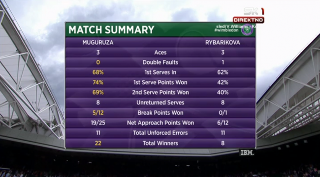 Уимблдон. Мугуруса отдаёт два гейма Рыбариковой на пути в финал