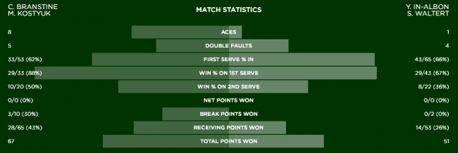 Уимблдон. Костюк и Бренстайн выходят в парный четвертьфинал