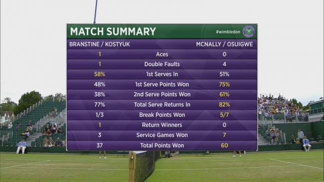 Уимблдон. Костюк и Бренстайн проигрывают четвёртым сеяным