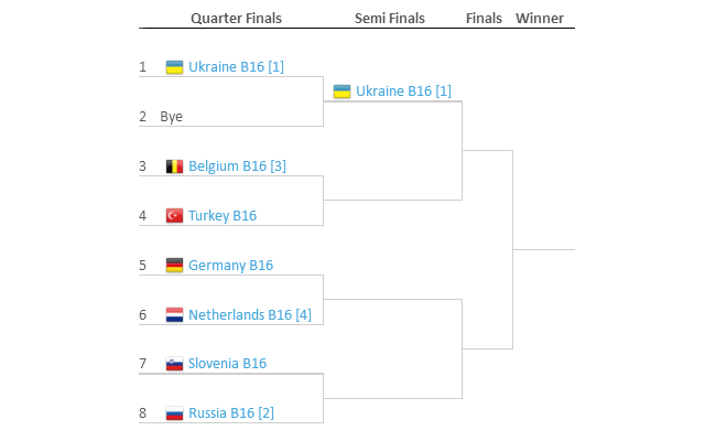 Летний кубок Европы (U16). Сборные Украины стартуют в квалификации