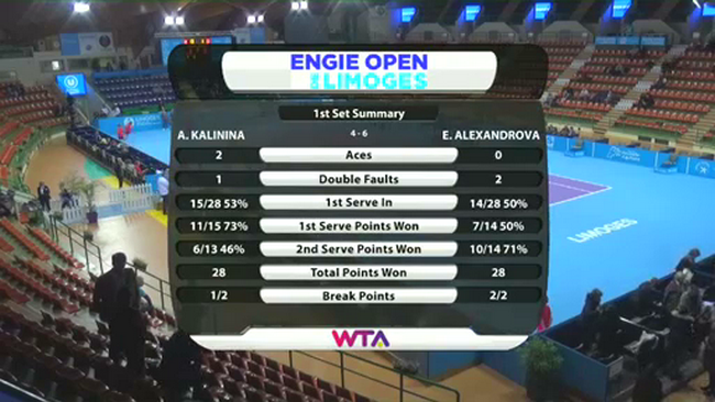 Лимож. Калинина в борьбе проигрывает второй ракетке турнира