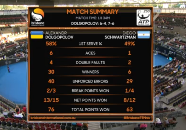 Брисбен. Долгополов на старте обыгрывает шестого сеяного