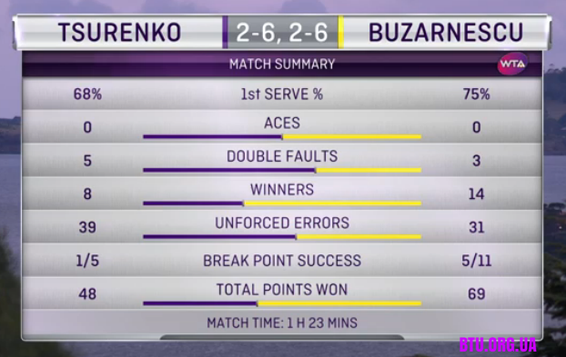 Хобарт. Цуренко останавливается в полуфинале