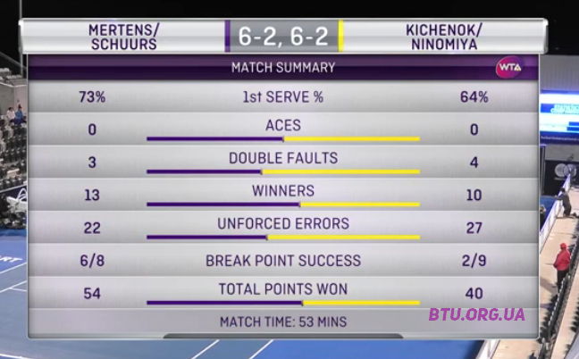 Хобарт. Людмила Киченок - финалистка парного турнира