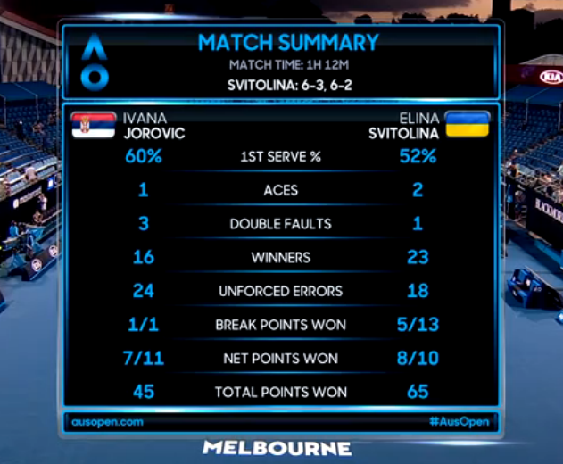 Australian Open. Свитолина побеждает в стартовой встрече