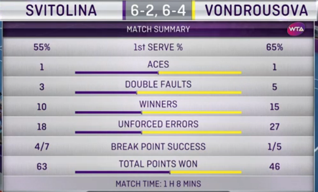 Доха. Свитолина успешно стартует на турнире в Катаре