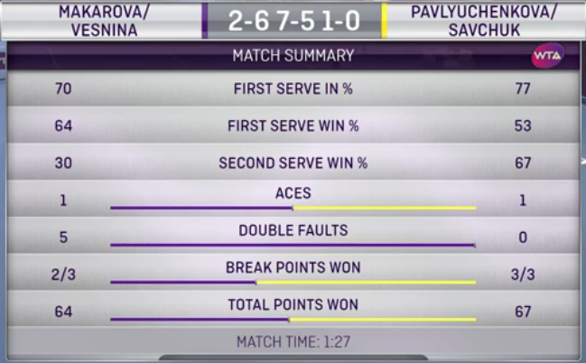 Доха. Савчук и Павлюченкова с матчболов проигрывают лидерам посева