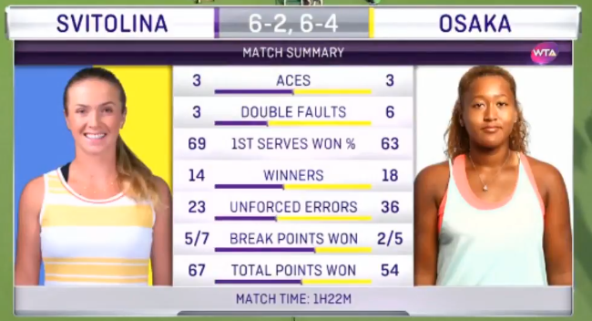 Дубай. Свитолина сравняла счет в противостояниях с Осакой и прошла в полуфинал